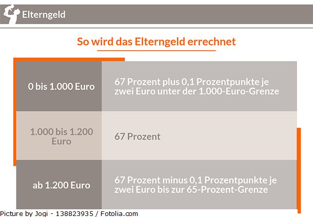 Grundsätzlich wird Elterngeld auf Basis des Einkommens berechnet, welches Antragsteller vor der Geburt des Kindes erzielen.