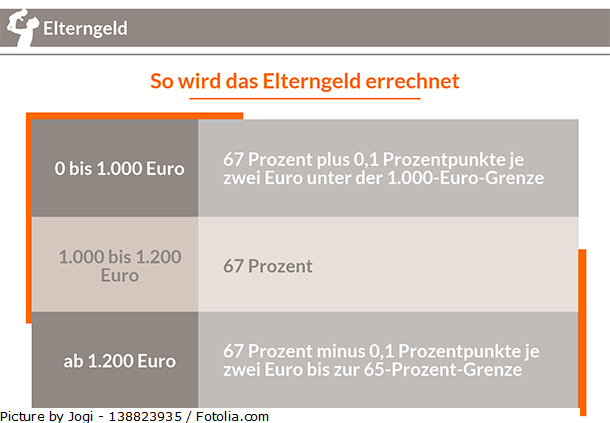 Grundsätzlich wird Elterngeld auf Basis des Einkommens berechnet, welches Antragsteller vor der Geburt des Kindes erzielen.